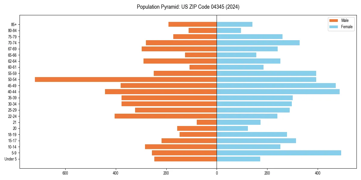 Population pyramid for 