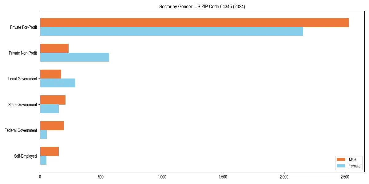 Employment sector breakdown by gender in 