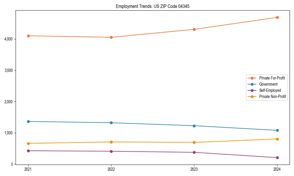 Long-term employment trends in 