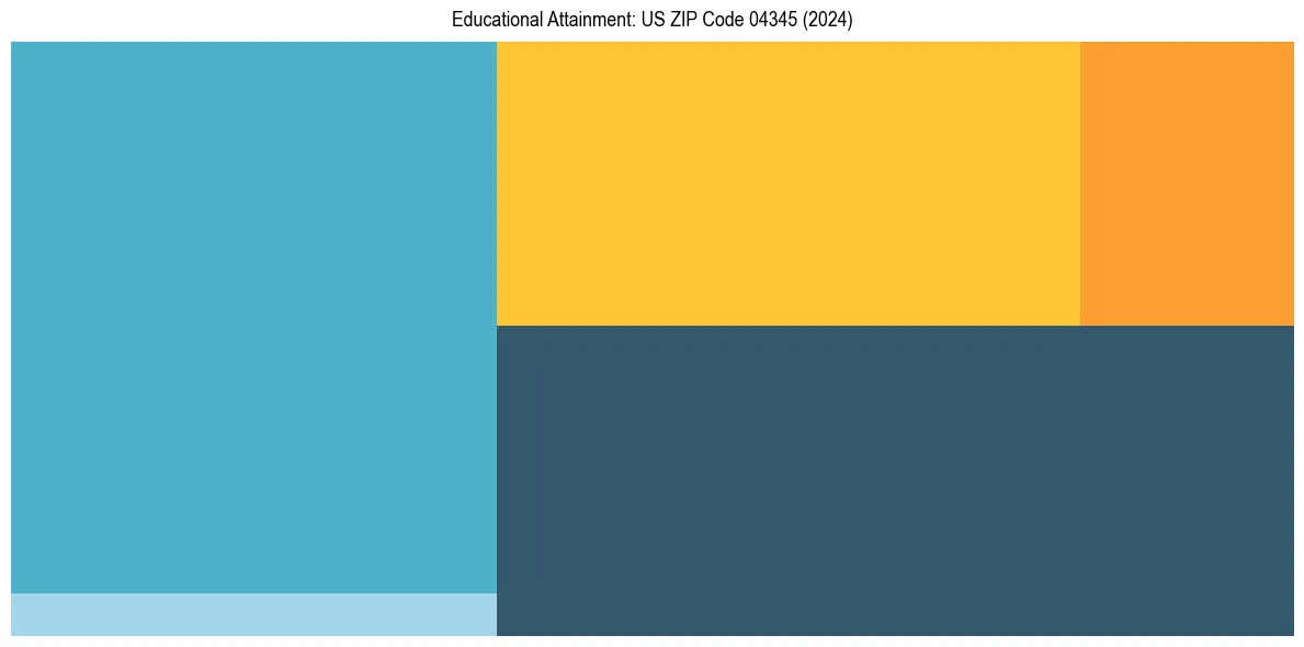 Education Treemap for  in 2024