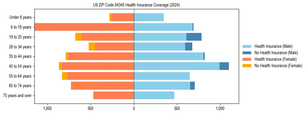 Health insurance pyramid for US ZIP Code 04345