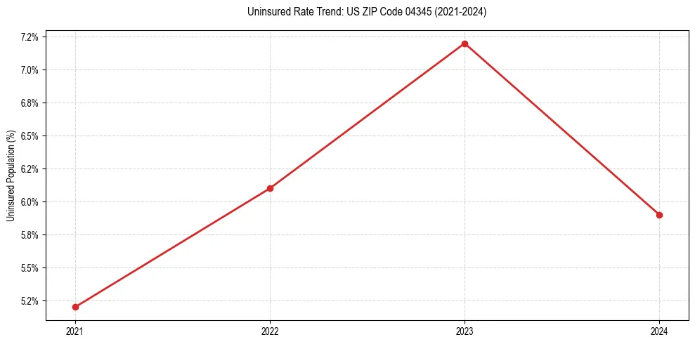 Uninsured trend chart for US ZIP Code 04345