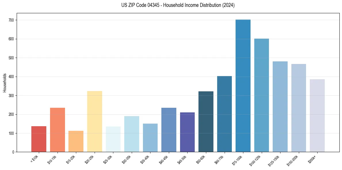 Income Distribution for 