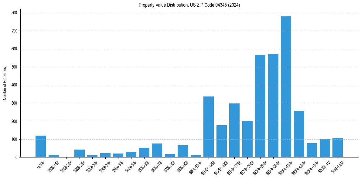Value Distribution for 