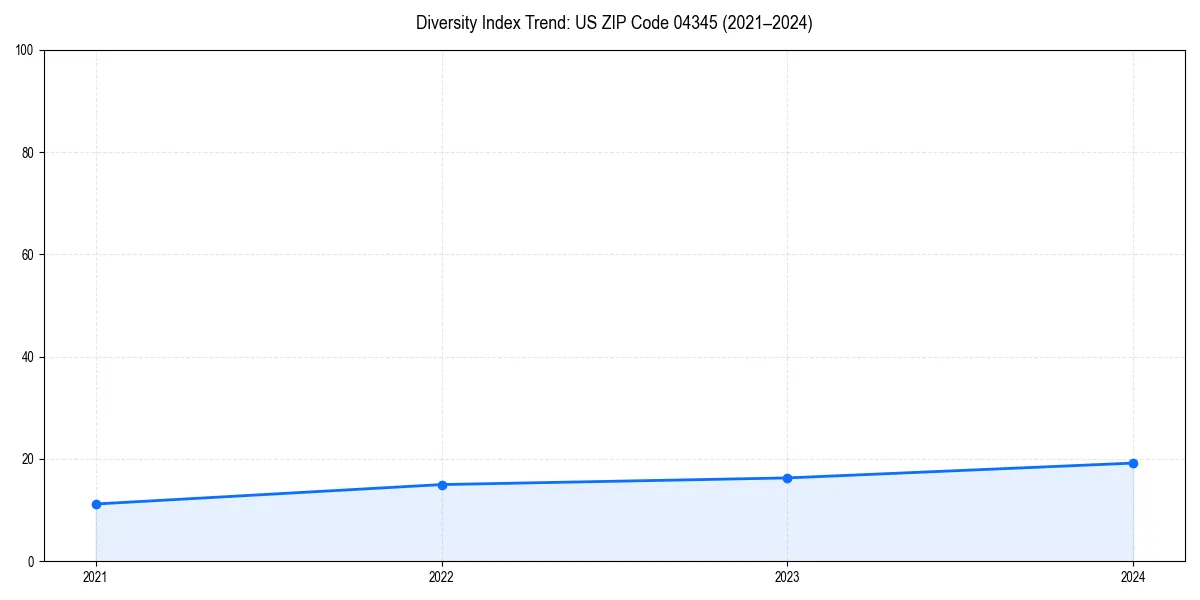 Line chart showing diversity index trends for 