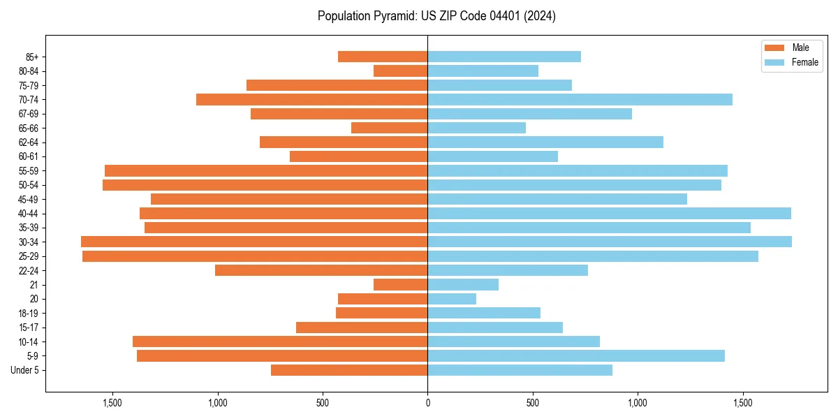 Population pyramid for 