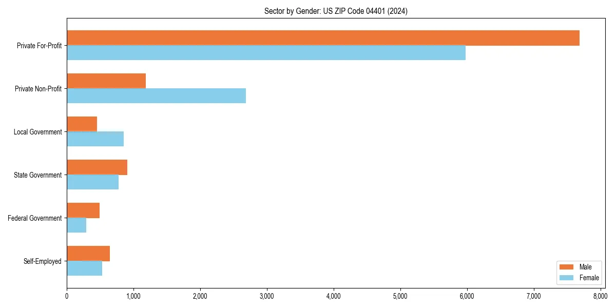 Employment sector breakdown by gender in 