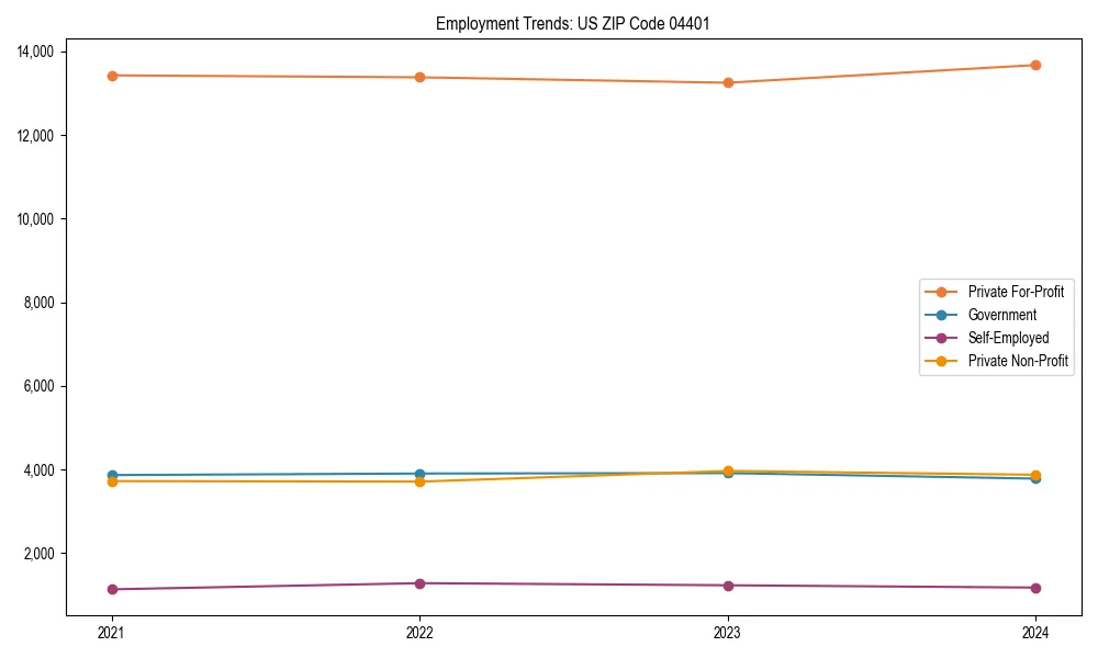 Long-term employment trends in 