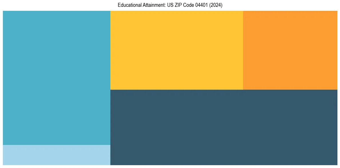 Education Treemap for  in 2024