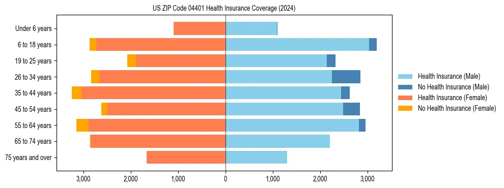 Health insurance pyramid for US ZIP Code 04401