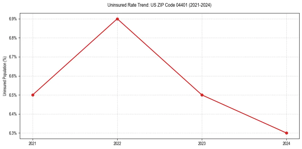 Uninsured trend chart for US ZIP Code 04401