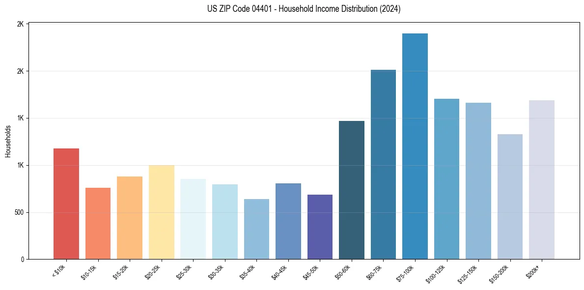 Income Distribution for 