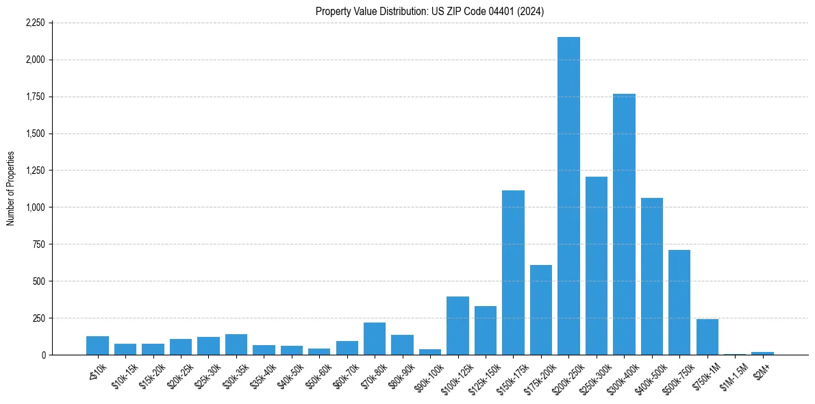 Value Distribution for 