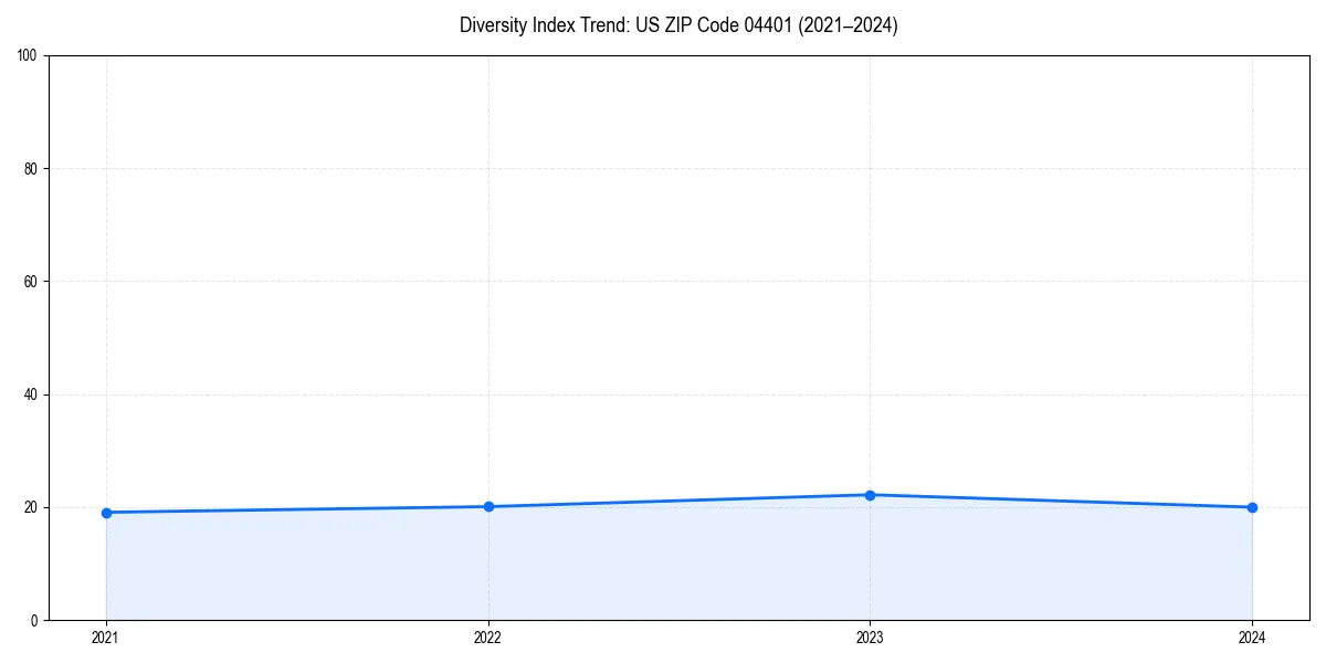 Line chart showing diversity index trends for 