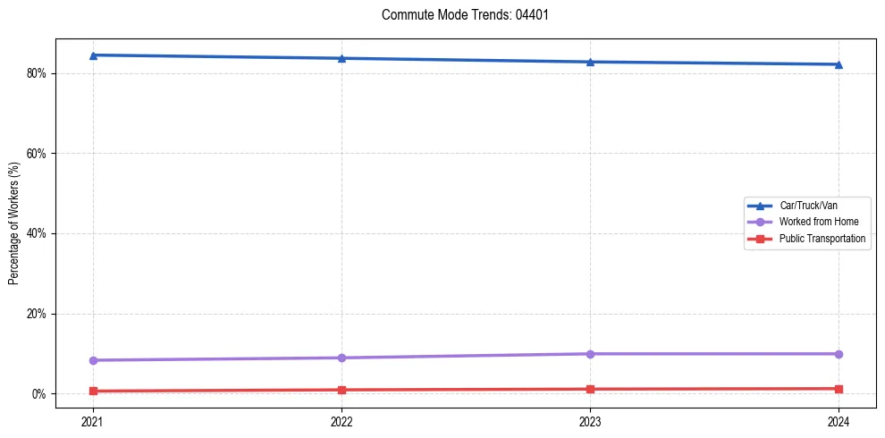 Transportation trends in US ZIP Code 04401
