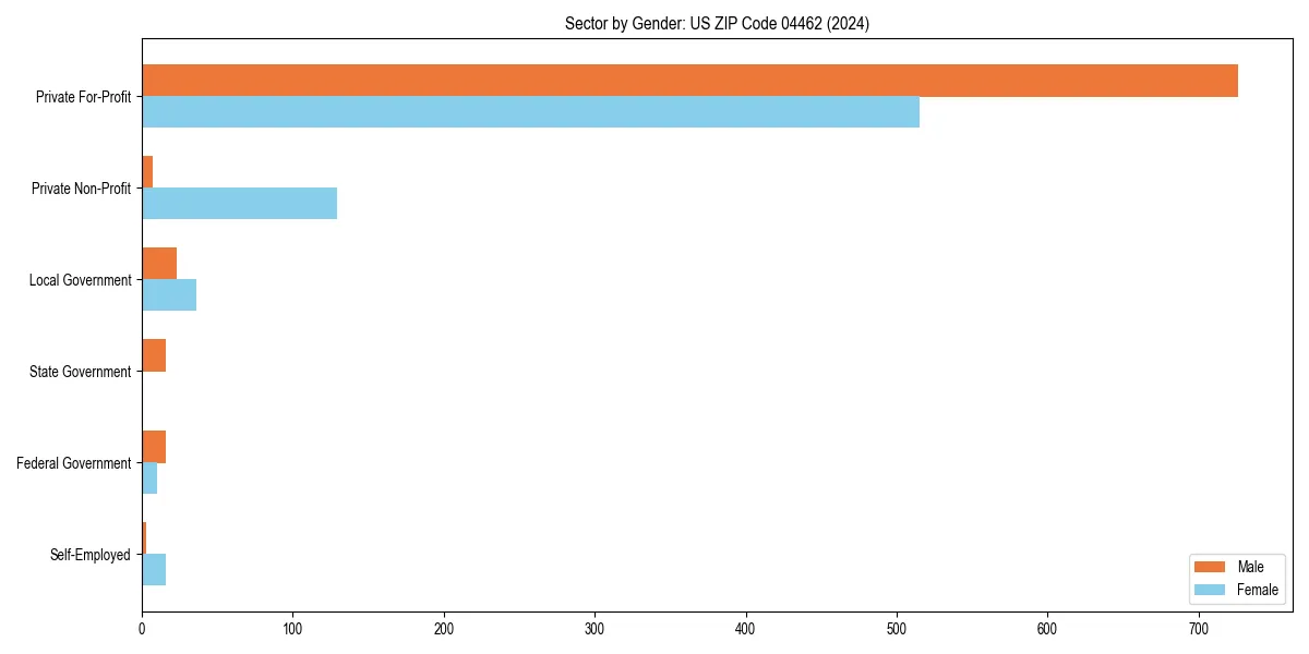Employment sector breakdown by gender in