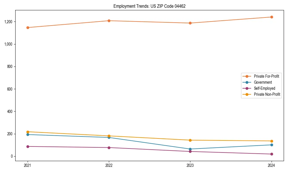 Long-term employment trends in