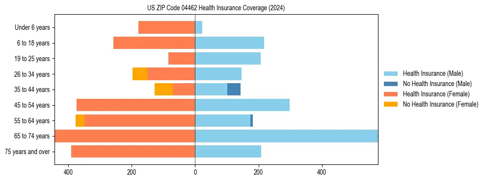 Health insurance pyramid for US ZIP Code 04462