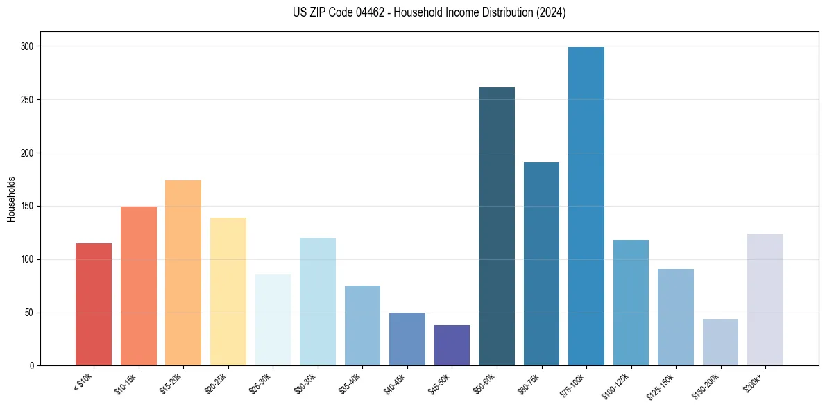 Income Distribution for 