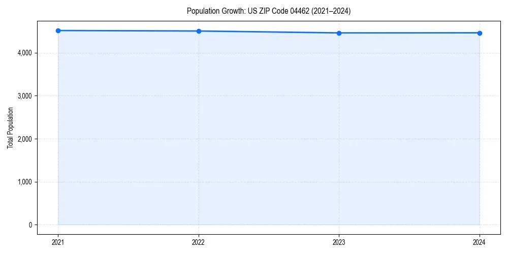 Population trends in 