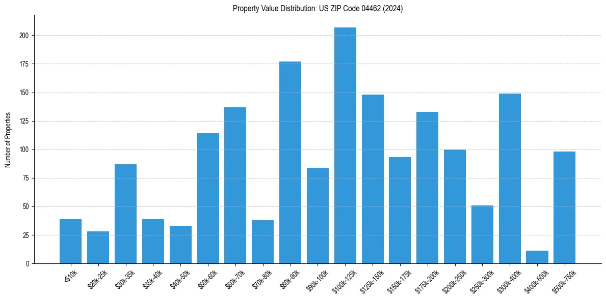 Value Distribution for
