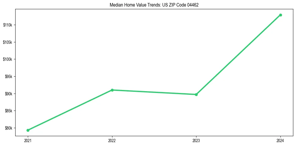 Median property value trends in