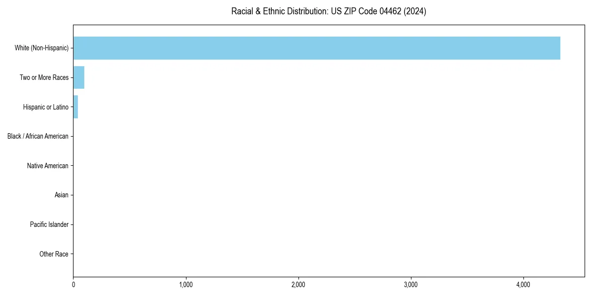 Bar chart showing racial distribution in for 2024