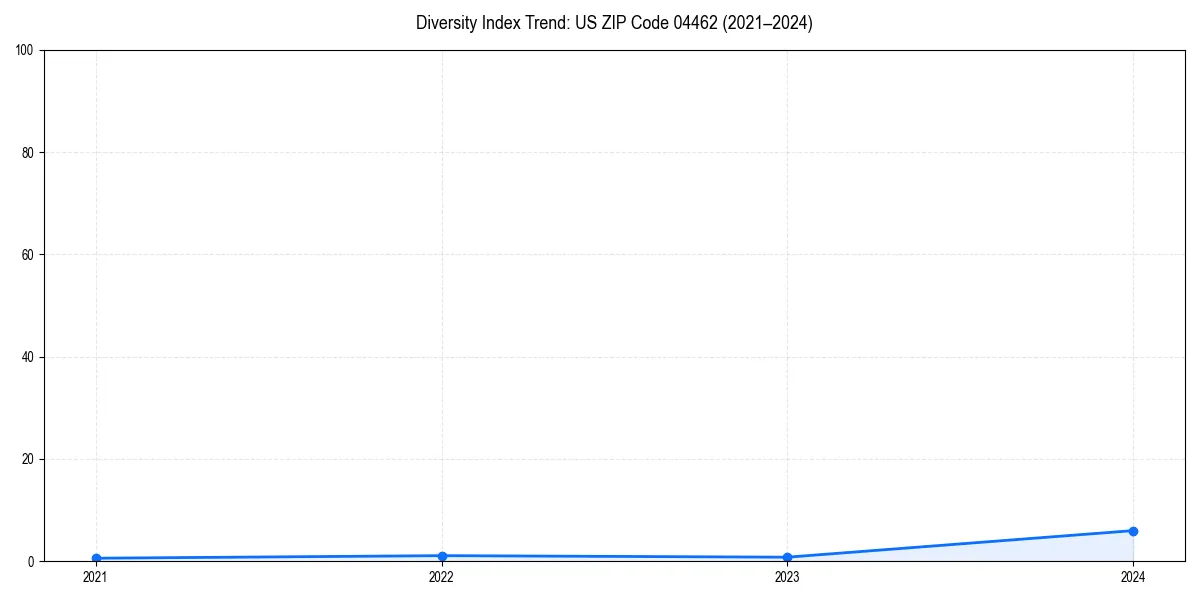Line chart showing diversity index trends for