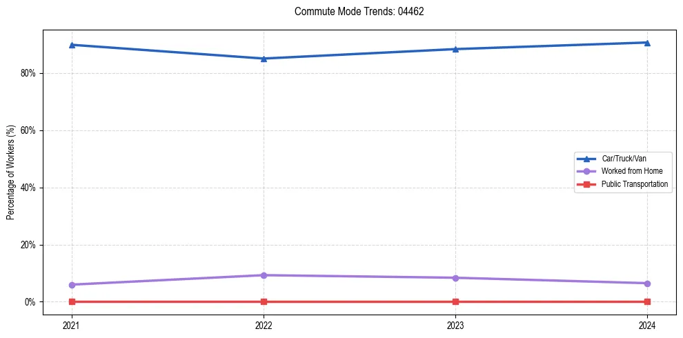 Transportation trends in US ZIP Code 04462