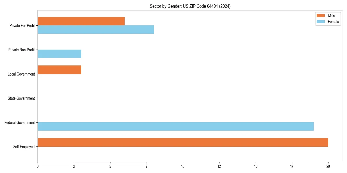 Employment sector breakdown by gender in