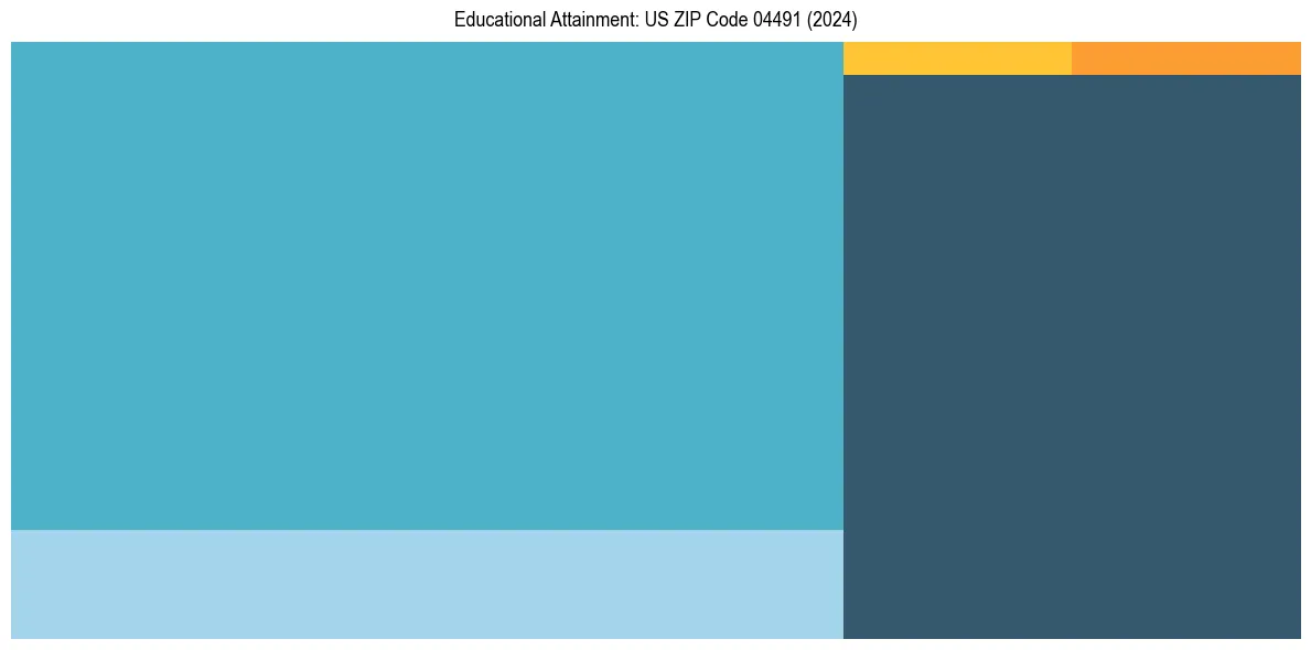 Education Treemap for in 2024