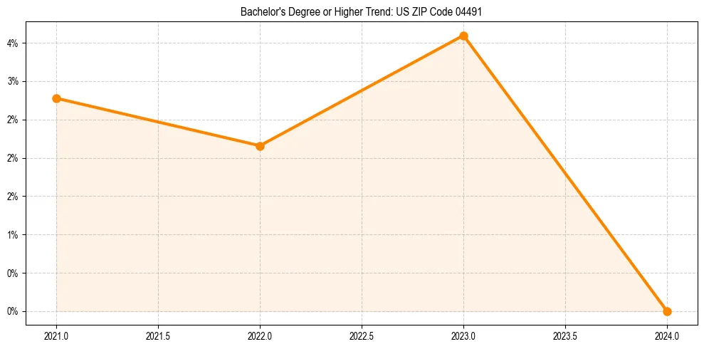 Trend chart showing bachelor degree growth in