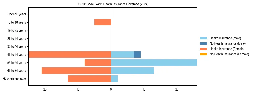 Health insurance pyramid for US ZIP Code 04491