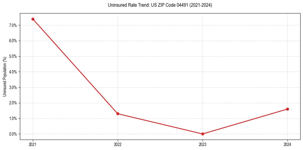 Uninsured trend chart for US ZIP Code 04491