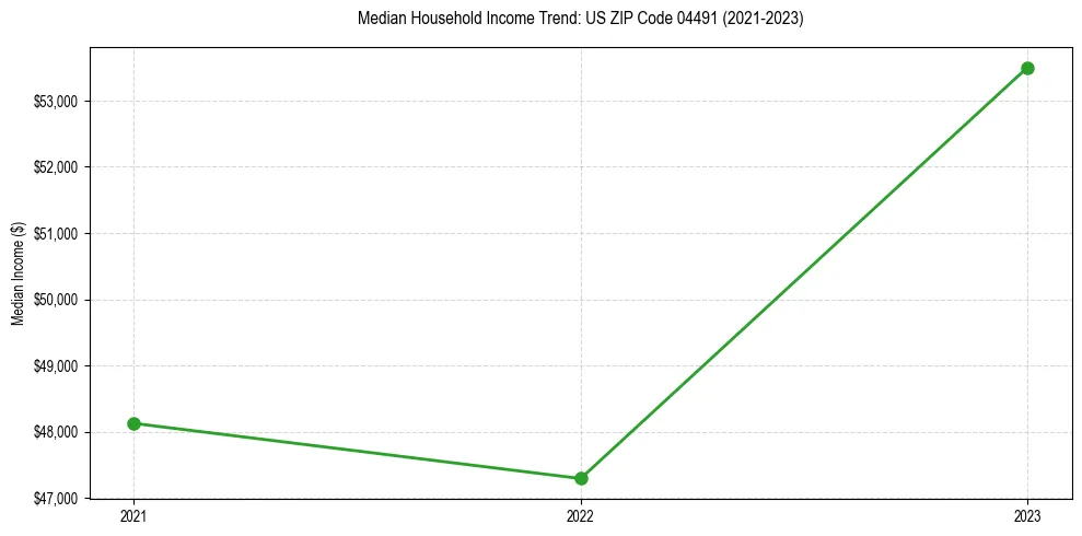 Income trend for