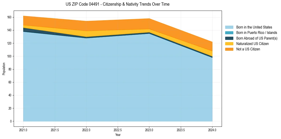Historical nativity trends for