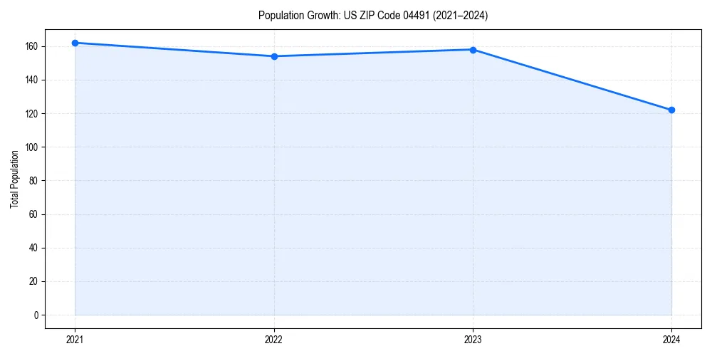 Population trends in