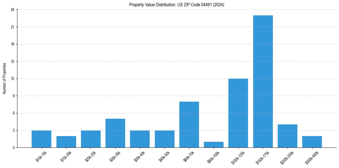 Value Distribution for