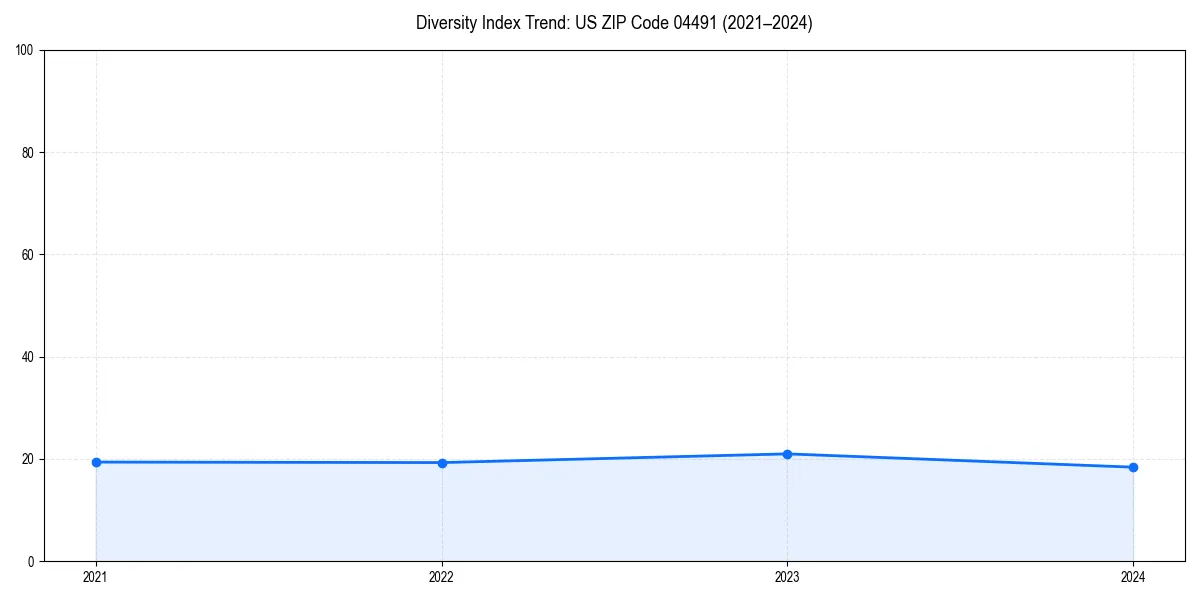Line chart showing diversity index trends for