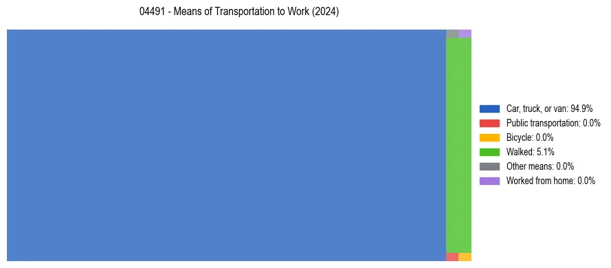 Commute modes in US ZIP Code 04491