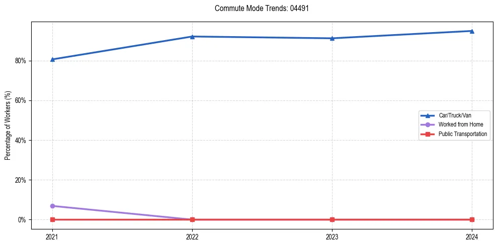 Transportation trends in US ZIP Code 04491