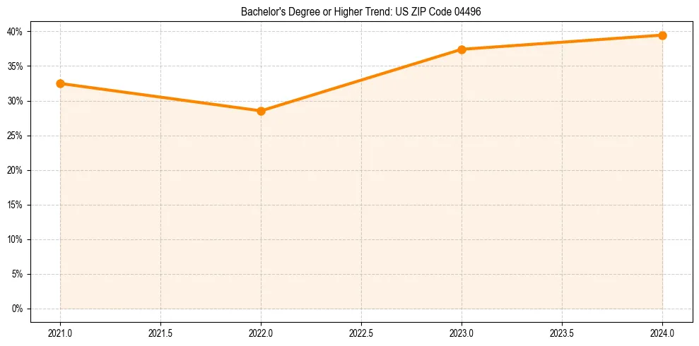 Trend chart showing bachelor degree growth in