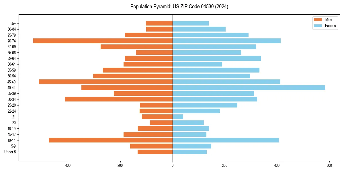 Population pyramid for 