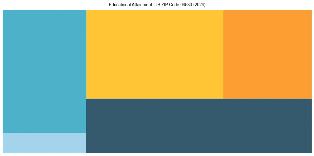 Education Treemap for  in 2024