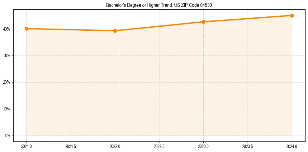 Trend chart showing bachelor degree growth in 