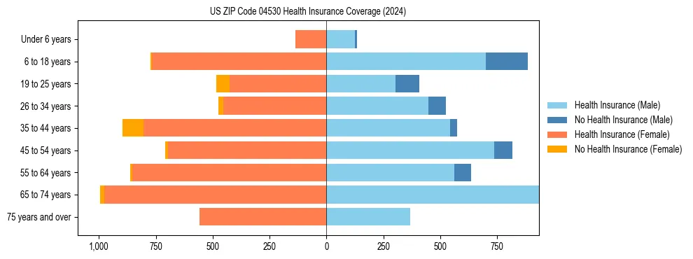 Health insurance pyramid for US ZIP Code 04530