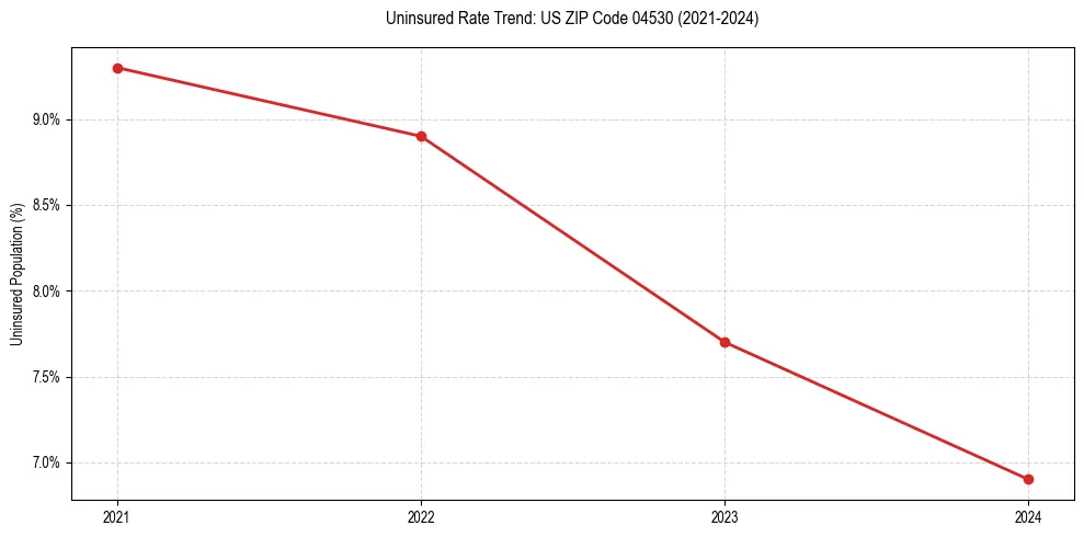 Uninsured trend chart for US ZIP Code 04530