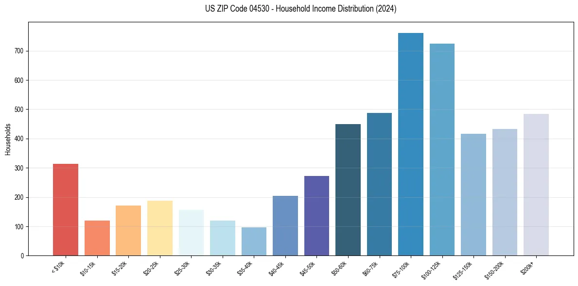 Income Distribution for 
