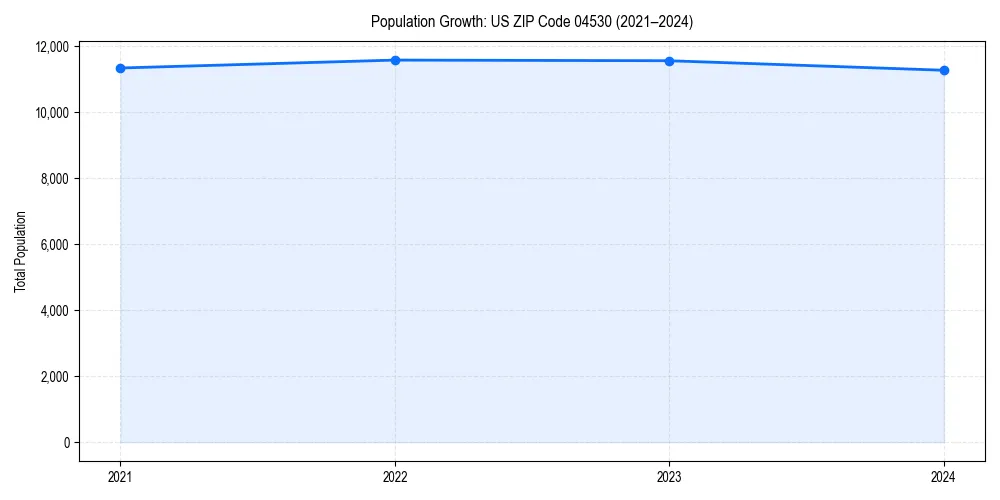 Population trends in 