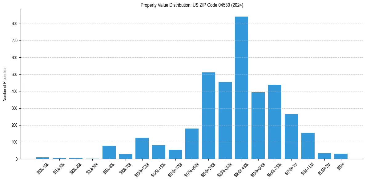 Value Distribution for 